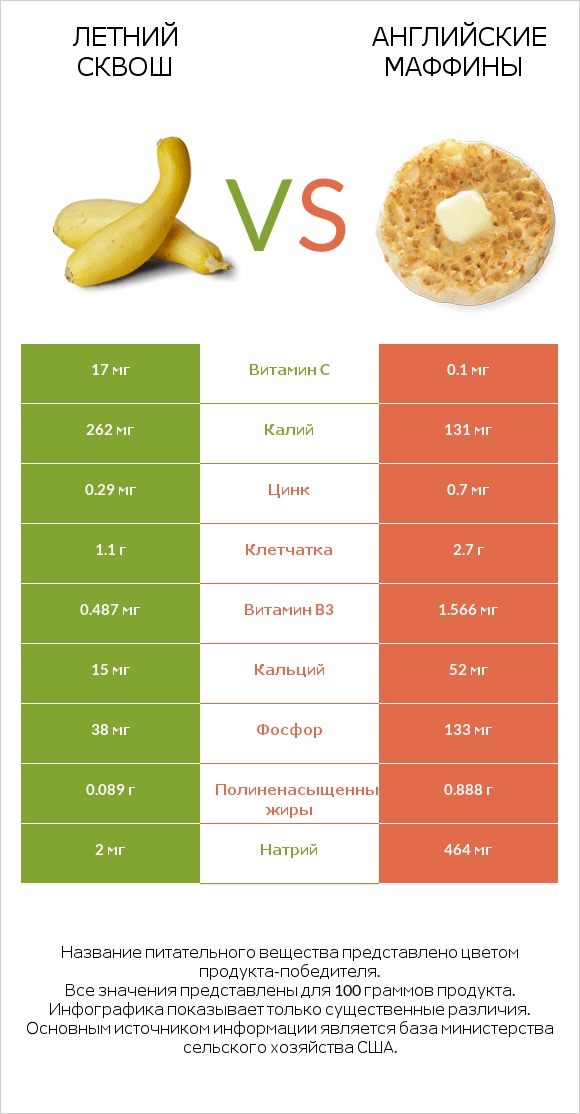 Летний сквош vs Английские маффины infographic