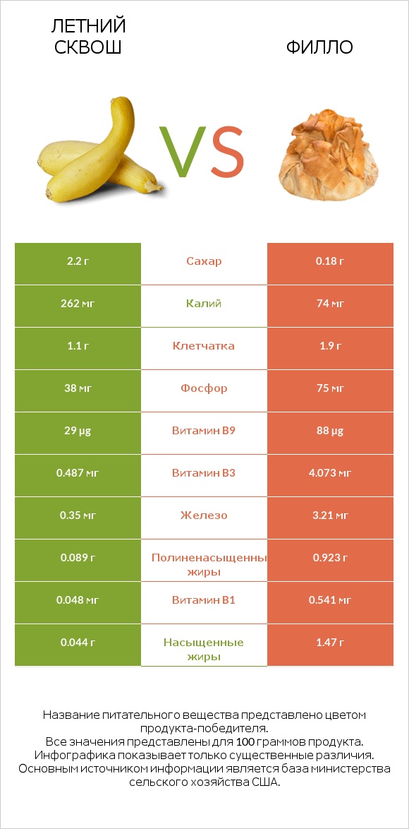 Летний сквош vs Филло infographic