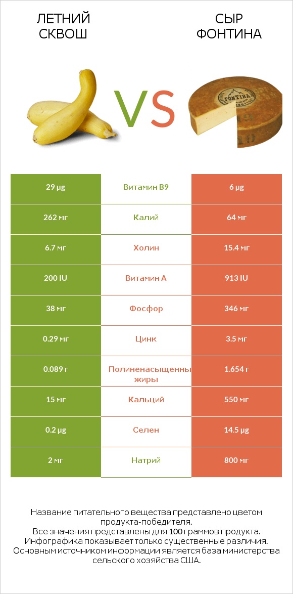 Летний сквош vs Сыр Фонтина infographic