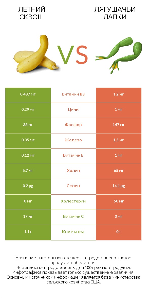 Летний сквош vs Лягушачьи лапки infographic