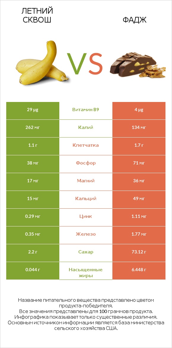Летний сквош vs Фадж infographic