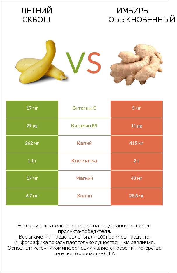 Кабачок vs Имбирь infographic