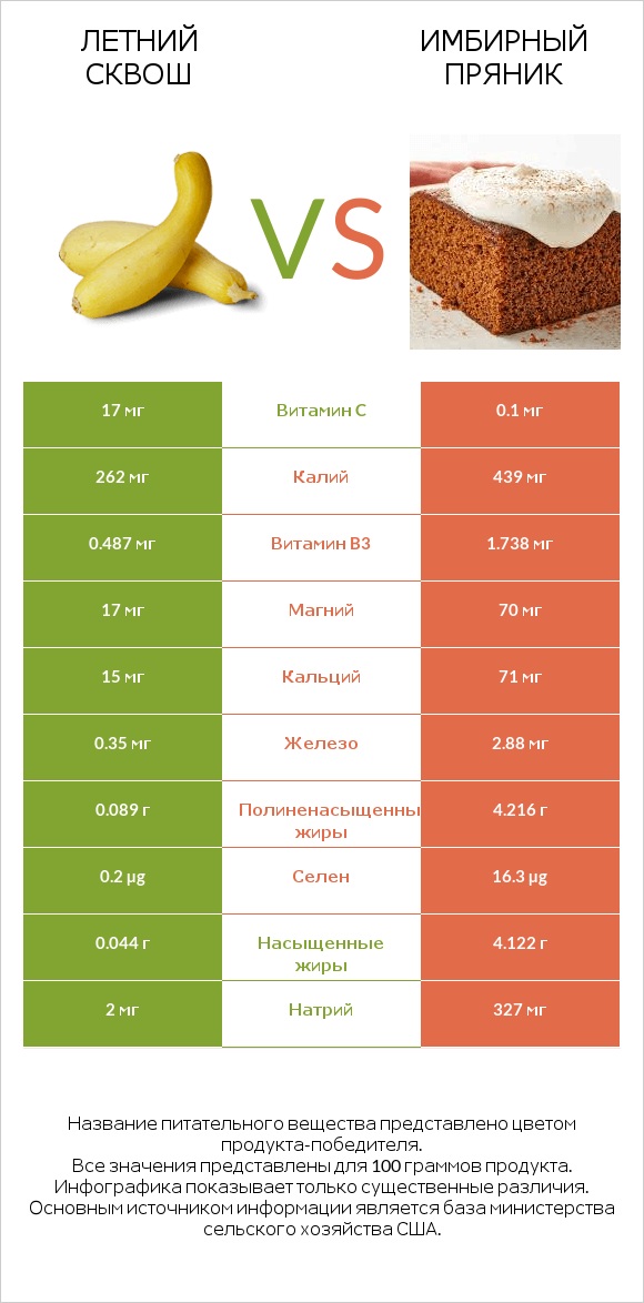 Летний сквош vs Имбирный пряник infographic