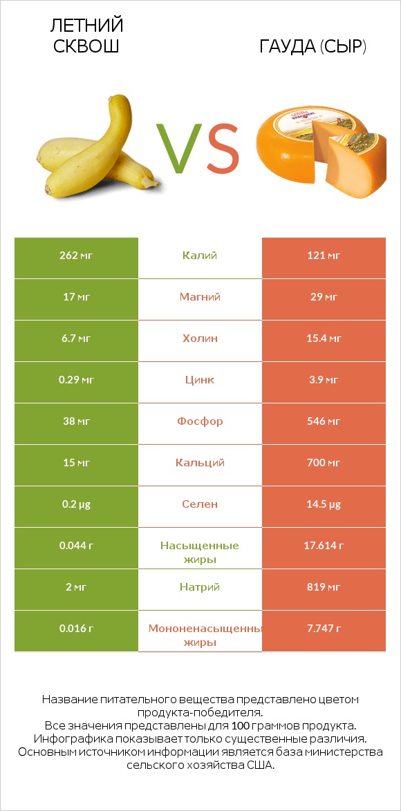 Летний сквош vs Гауда (сыр) infographic