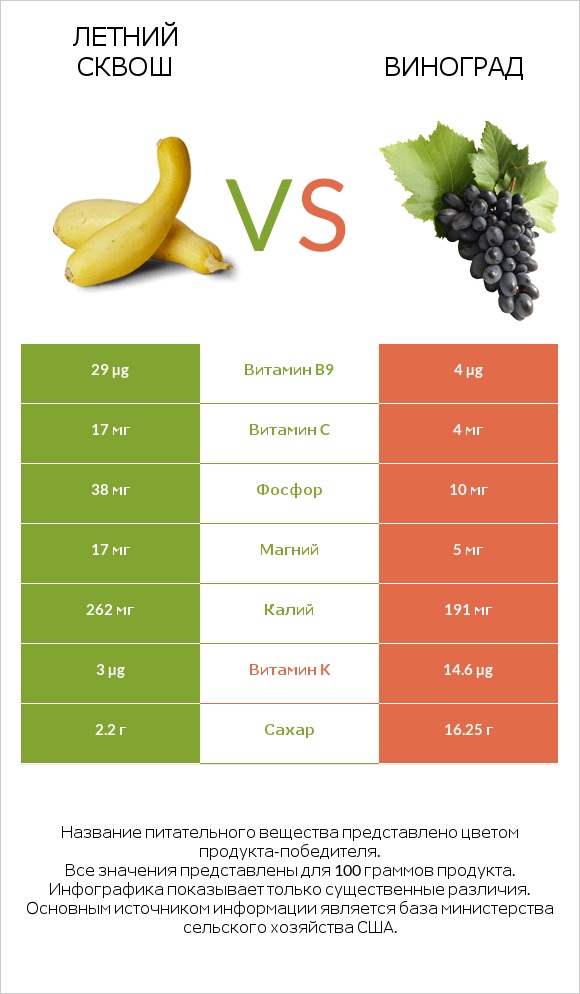 Летний сквош vs Виноград infographic