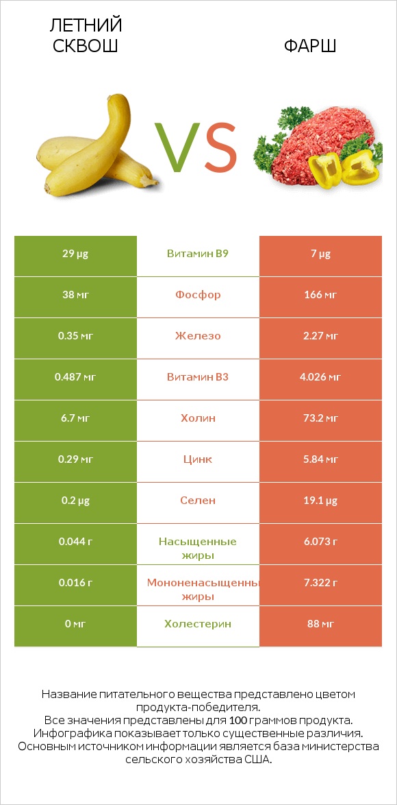 Летний сквош vs Фарш infographic