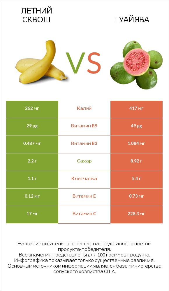 Летний сквош vs Гуайява infographic