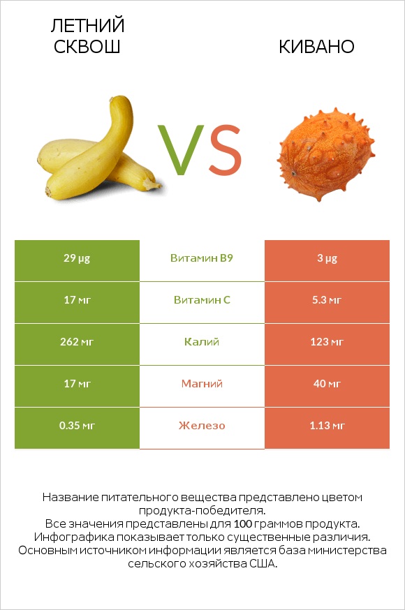 Летний сквош vs Кивано infographic