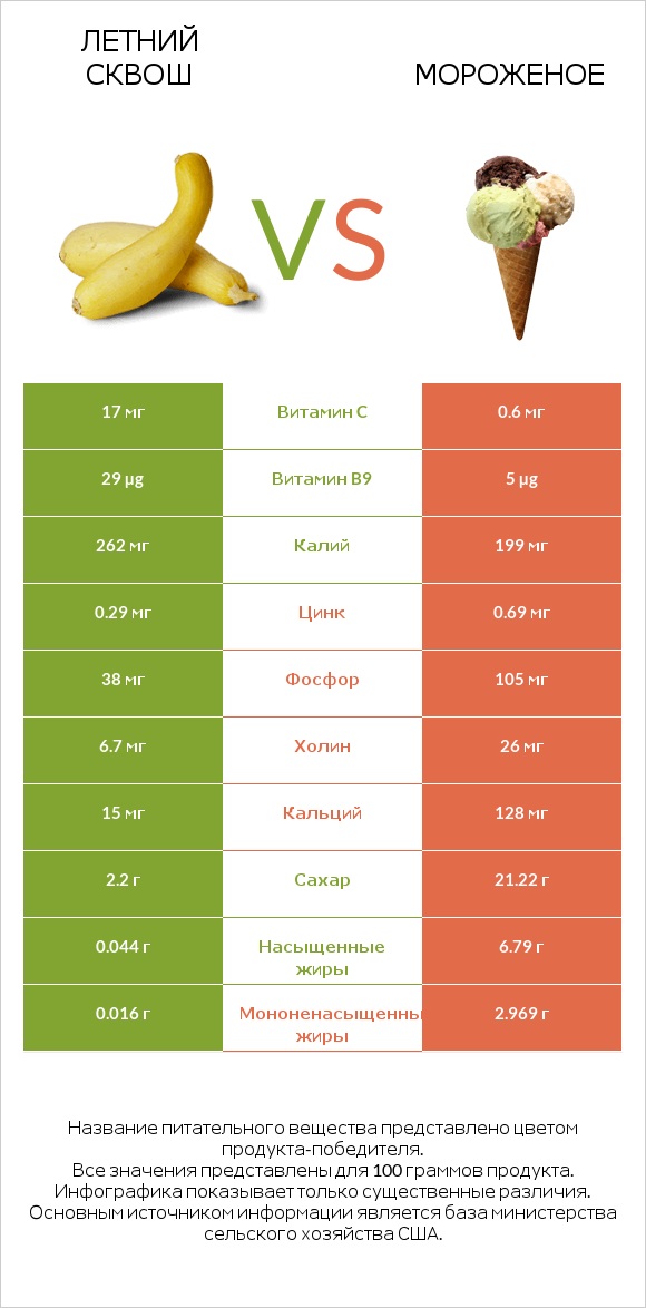 Летний сквош vs Мороженое infographic