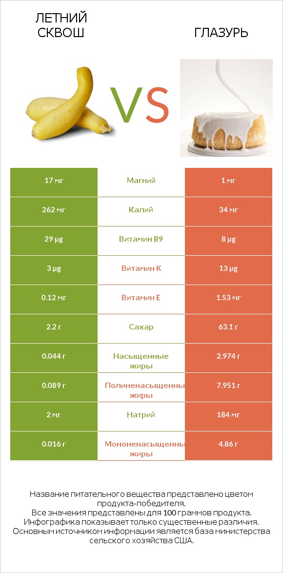 Летний сквош vs Глазурь infographic