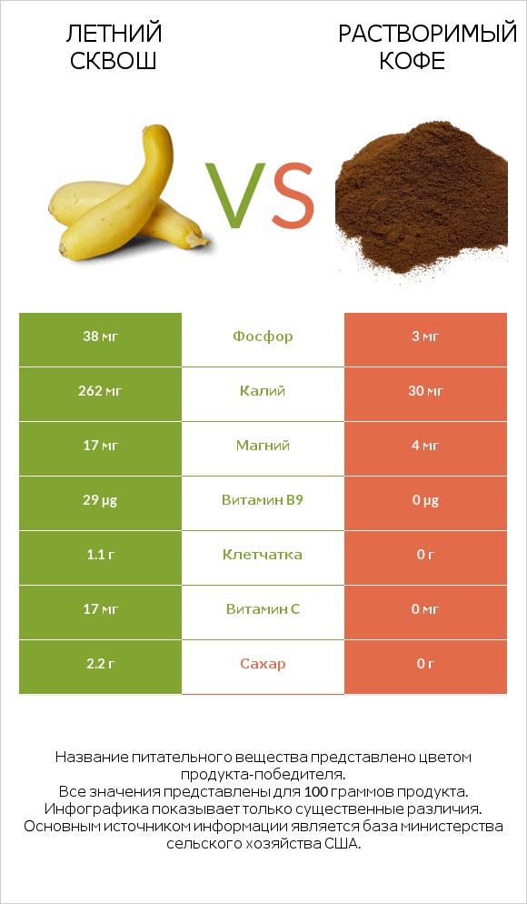Летний сквош vs Растворимый кофе infographic