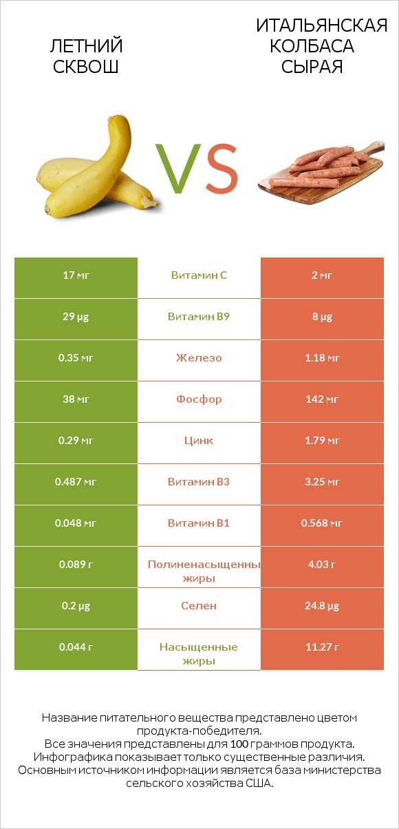 Летний сквош vs Итальянская колбаса сырая infographic