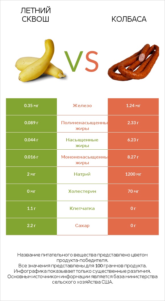 Летний сквош vs Колбаса infographic