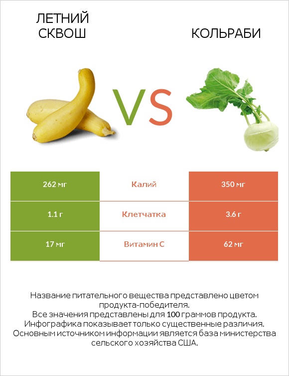 Кабачок vs Кольраби infographic