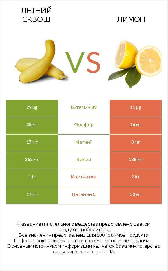 Летний сквош vs Лимон infographic