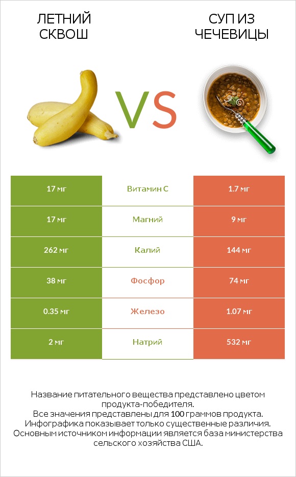 Летний сквош vs Суп из чечевицы infographic