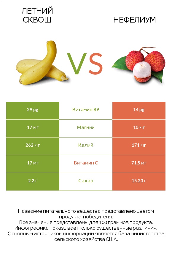 Летний сквош vs Нефелиум infographic