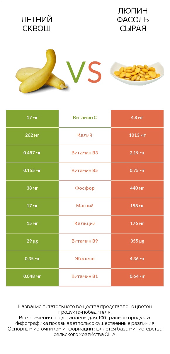 Летний сквош vs Люпин Фасоль сырая infographic