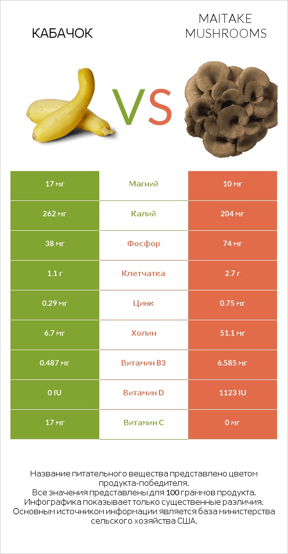 Кабачок vs Maitake mushrooms infographic