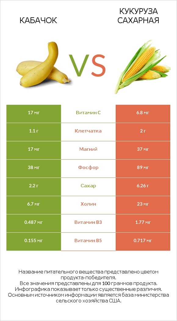 Кабачок vs Кукуруза сахарная infographic