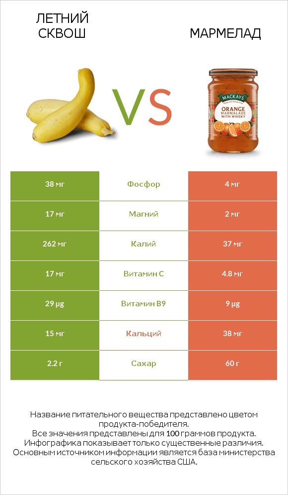 Летний сквош vs Мармелад infographic