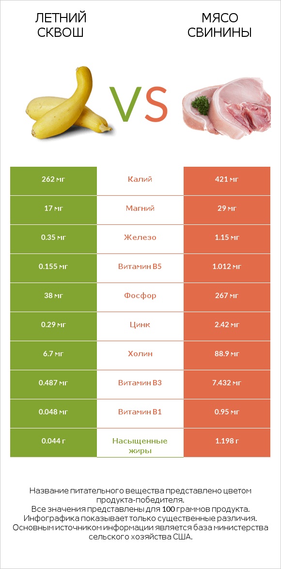 Летний сквош vs Мясо свинины infographic