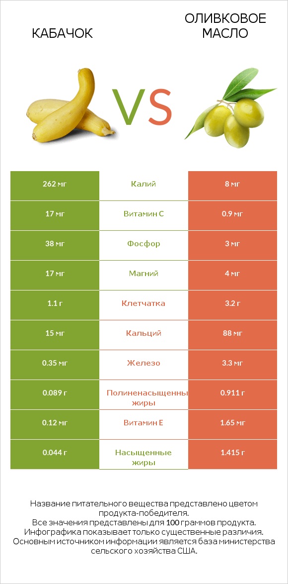 Кабачок vs Оливковое масло infographic