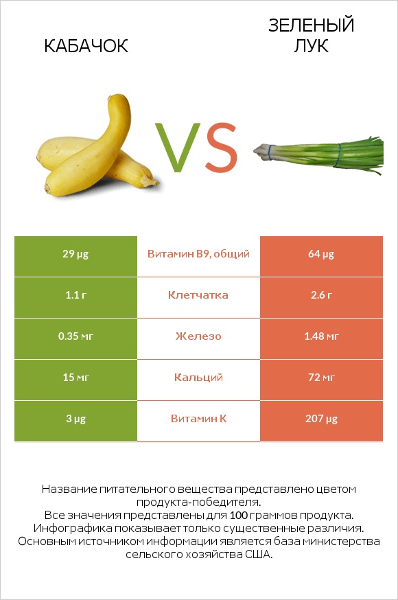Кабачок vs Зеленый лук infographic