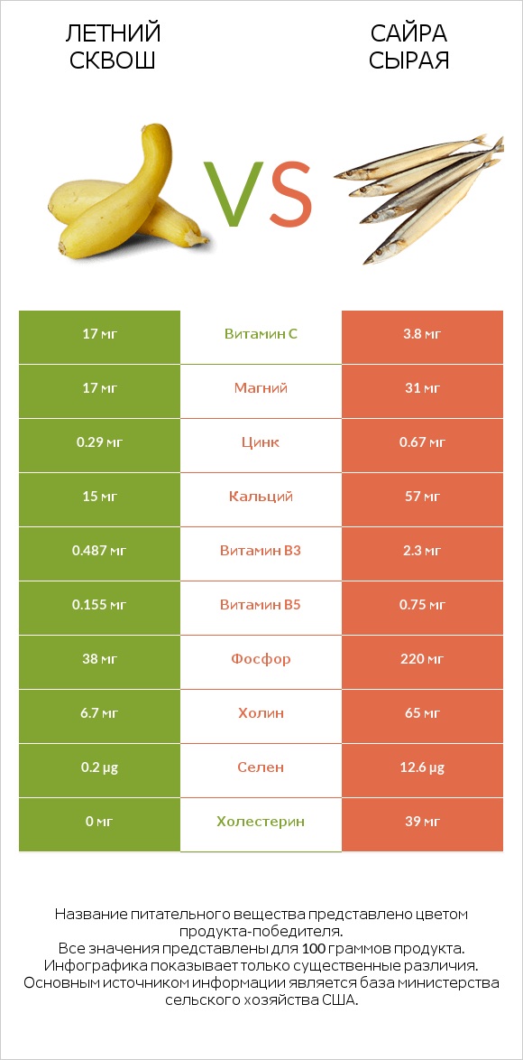 Летний сквош vs Сайра сырая infographic