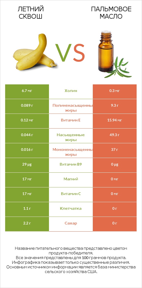 Летний сквош vs Пальмовое масло infographic