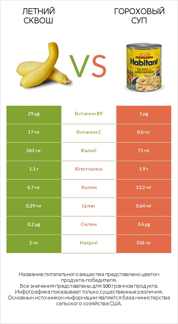 Летний сквош vs Гороховый суп infographic