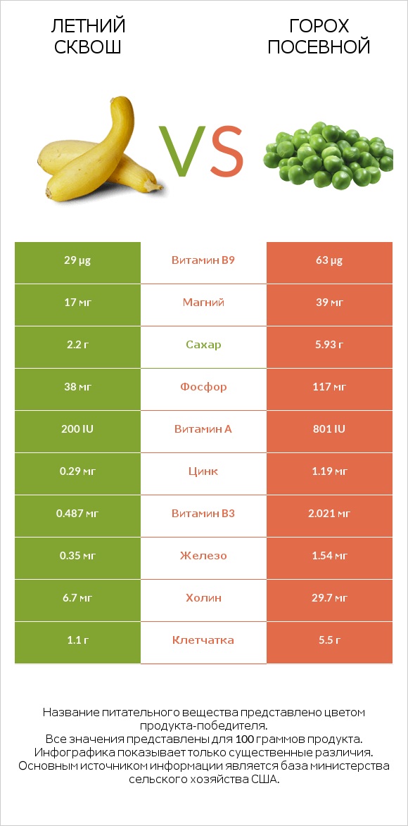 Летний сквош vs Горох посевной infographic