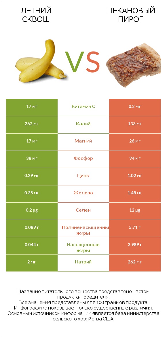 Летний сквош vs Пекановый пирог infographic