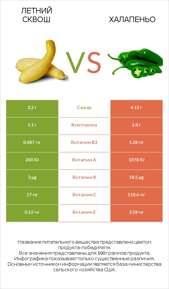 Летний сквош vs Халапеньо infographic