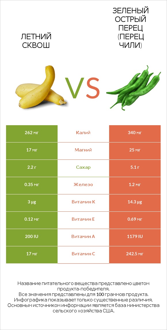 Кабачок vs Стручковый перец infographic