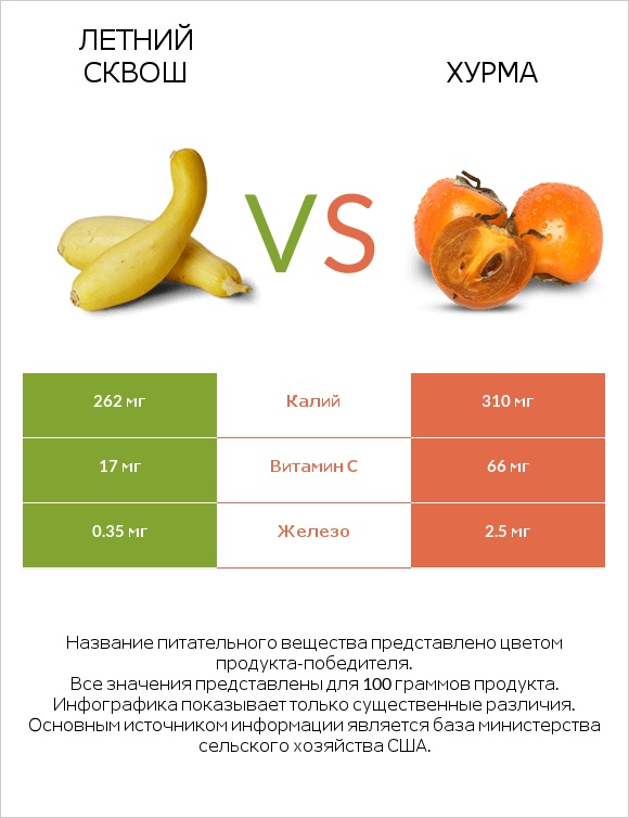 Летний сквош vs Хурма infographic