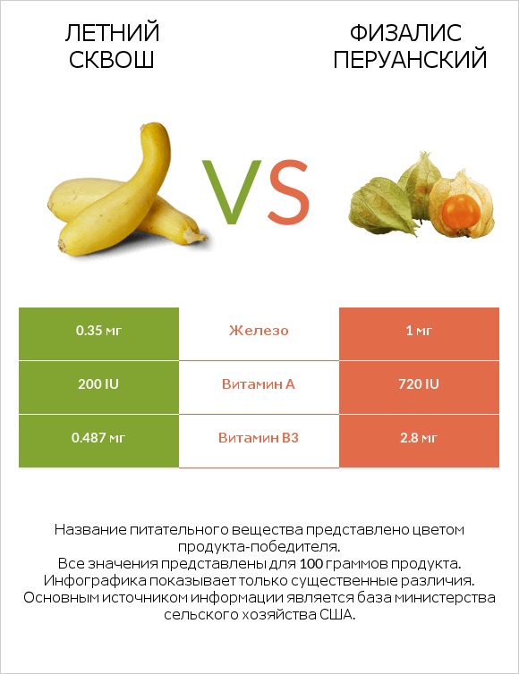 Летний сквош vs Физалис перуанский infographic