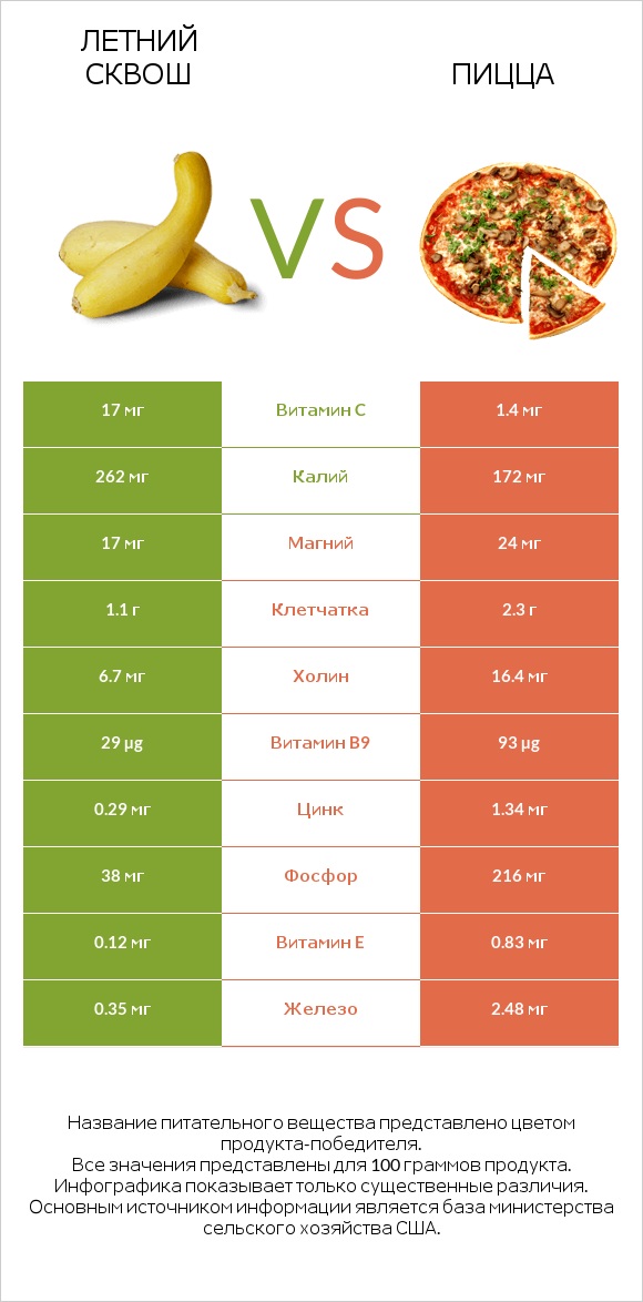 Летний сквош vs Пицца infographic