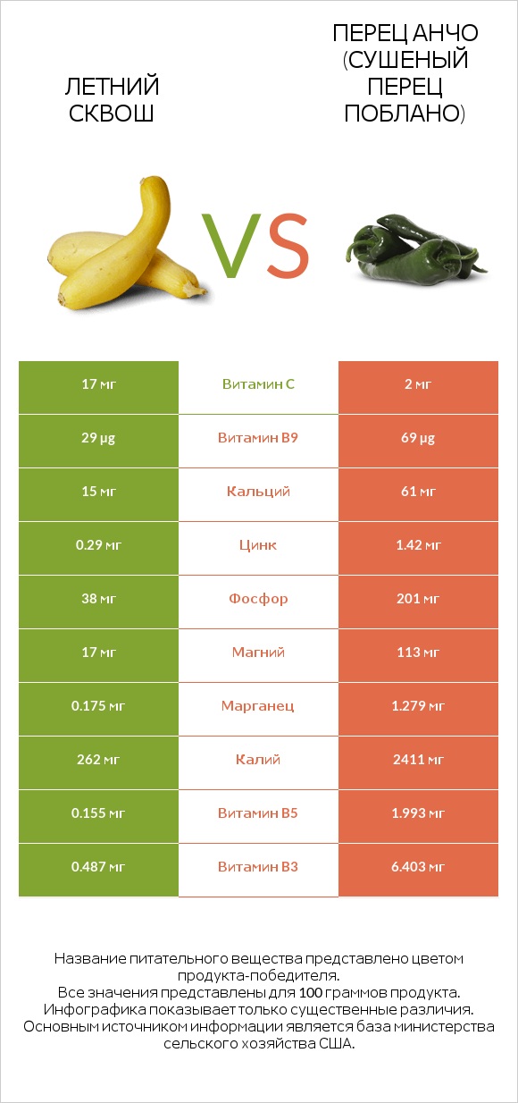 Кабачок vs Перец чили (поблано)  infographic