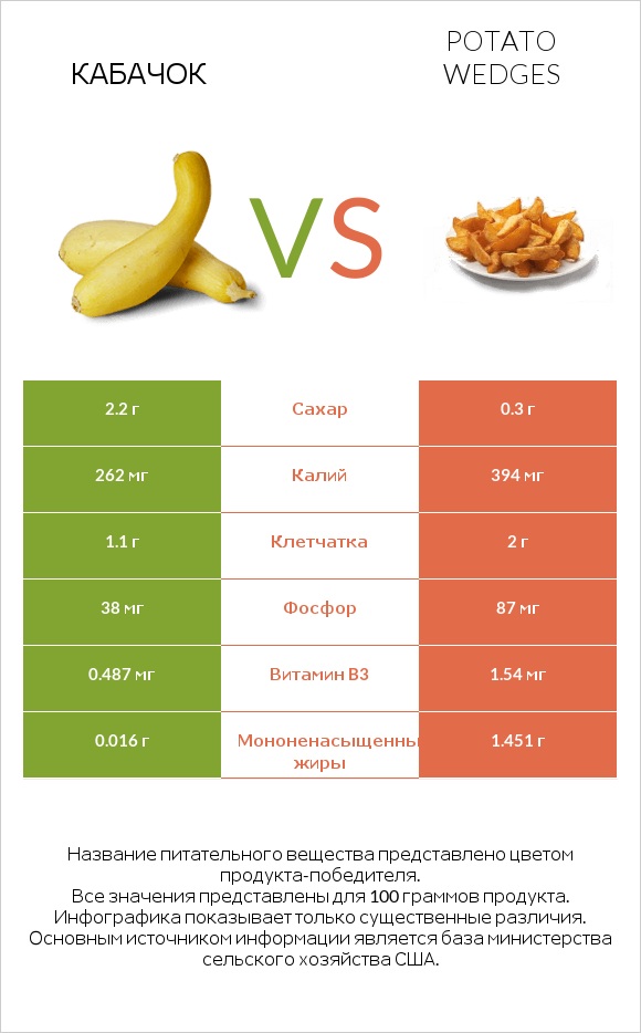 Кабачок vs Potato wedges infographic