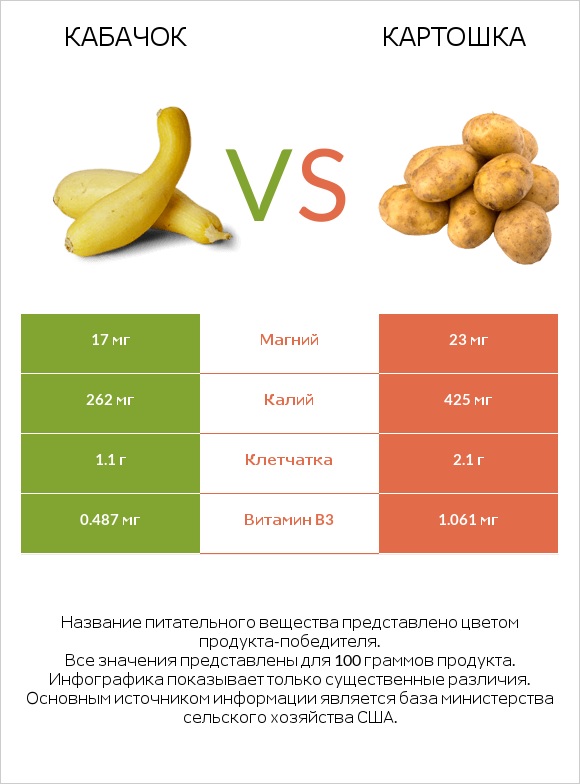 Кабачок vs Картошка infographic