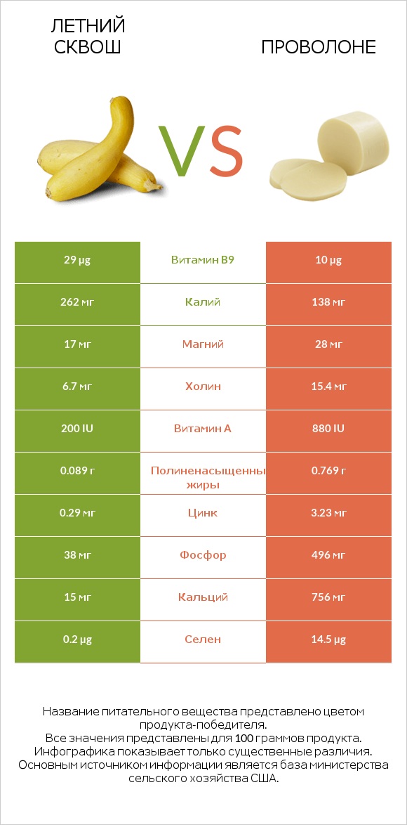 Летний сквош vs Проволоне infographic