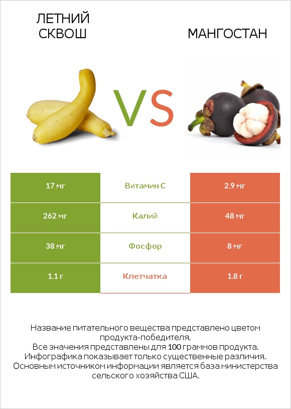 Летний сквош vs Мангостан infographic