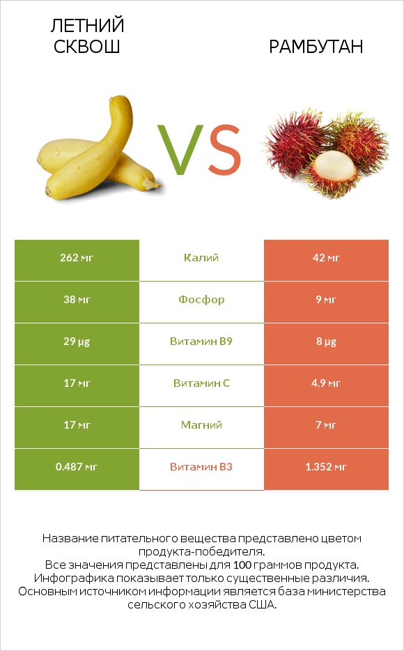 Летний сквош vs Рамбутан infographic