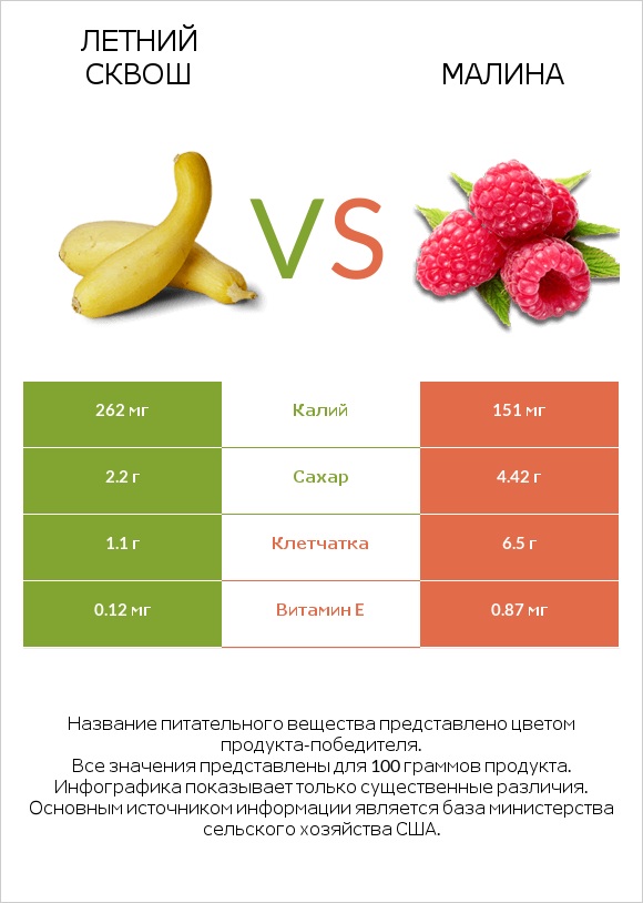 Летний сквош vs Малина infographic