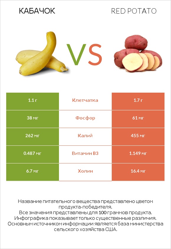 Кабачок vs Red potato infographic