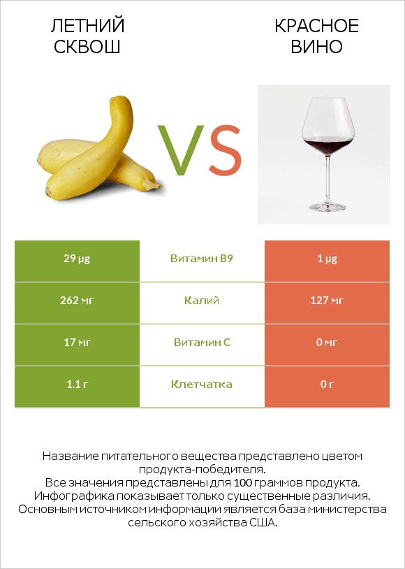 Летний сквош vs Красное вино infographic