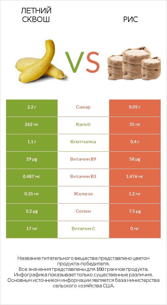 Летний сквош vs Рис infographic