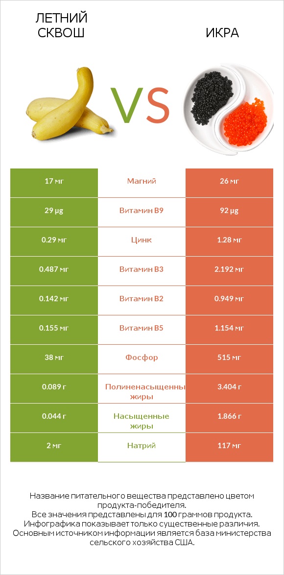 Кабачок vs Икра infographic