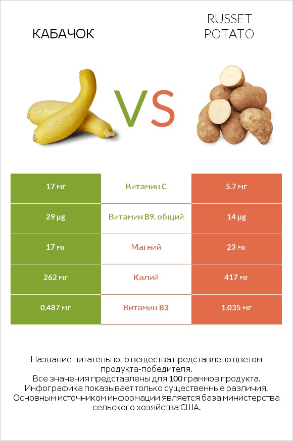 Кабачок vs Russet potato infographic